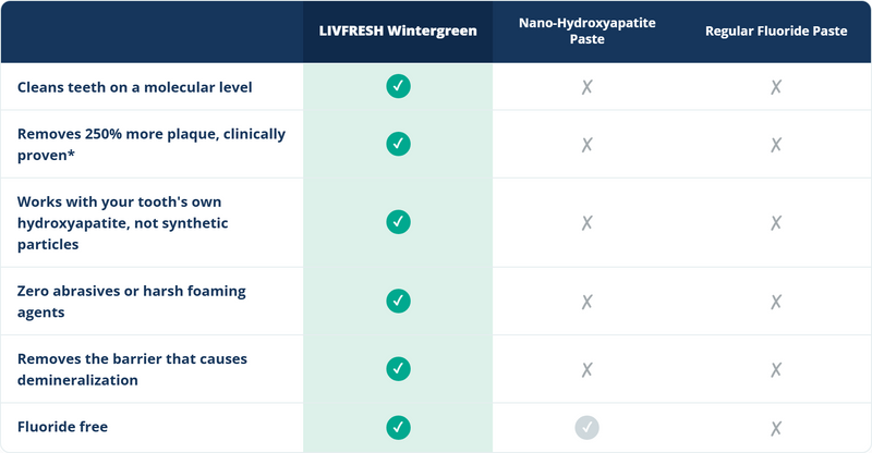 Wintergreen comparison chart